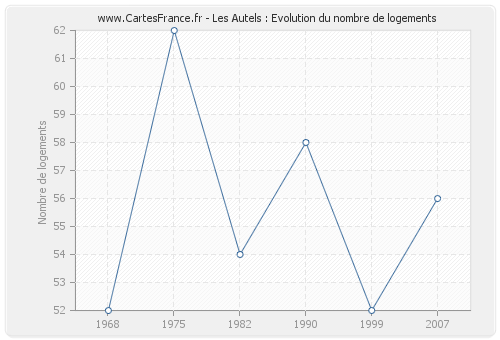 Les Autels : Evolution du nombre de logements